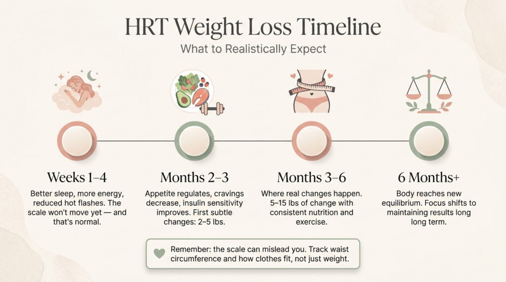 HRT weight loss timeline month by month
