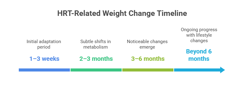 When to Expect Changes