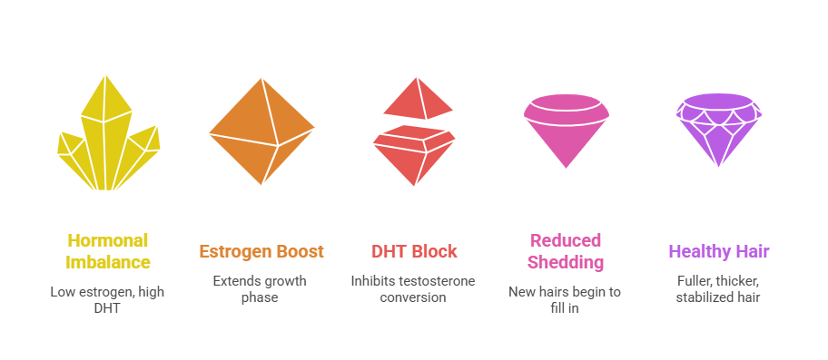 How HRT Can Help Hair Loss