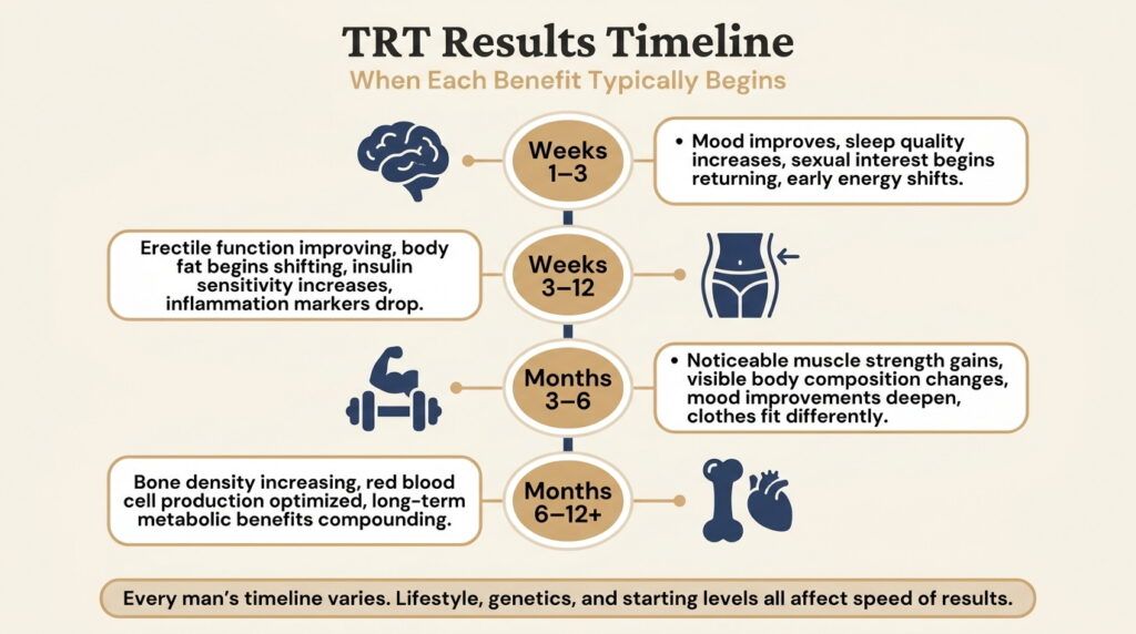 TRT results timeline month by month